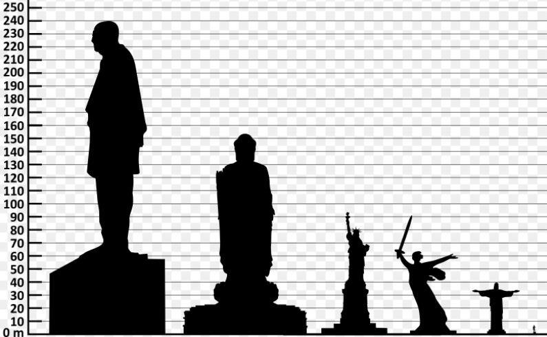 Сравнительные размеры некоторых известных во всем мире статуй. Статуя Единства = 240 м, Будда Весеннего Храма ( Лушань) = 153 м, 